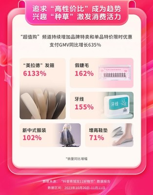 抖音商城雙11好物節 全域經營驅動消費增長，GMV同比激增119%的經營密碼